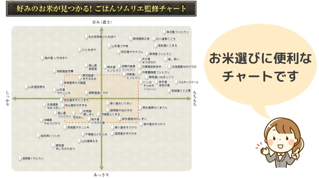 foodable（フーダブル）炊飯器コースで便利なお米チャート