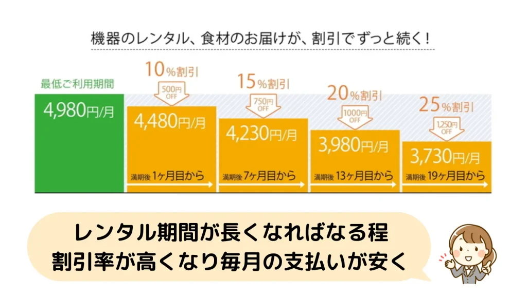 foodable（フーダブル）炊飯器コース月額の割引率の変化